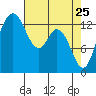 Budd Inlet tide chart for Monday, April 25, 2022