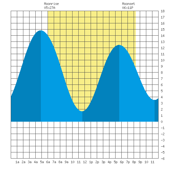 Budd Inlet tide chart for Thursday, April 28, 2022