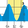 Budd Inlet tide chart for Sunday, April 3, 2022