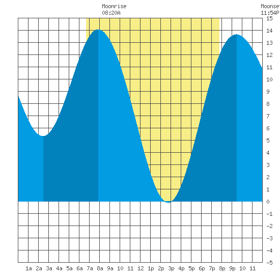 Budd Inlet tide chart for Monday, April 4, 2022