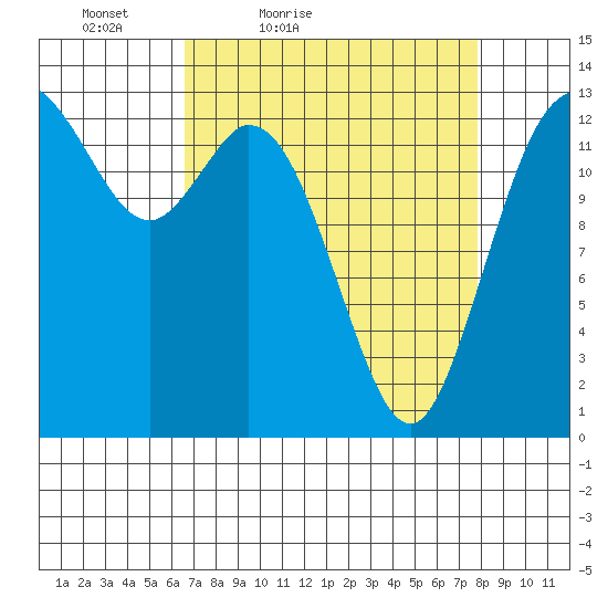 Budd Inlet tide chart for Thursday, April 7, 2022