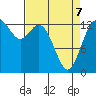 Budd Inlet tide chart for Thursday, April 7, 2022