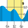 Budd Inlet tide chart for Saturday, April 9, 2022