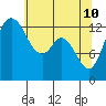 Budd Inlet tide chart for Tuesday, May 10, 2022