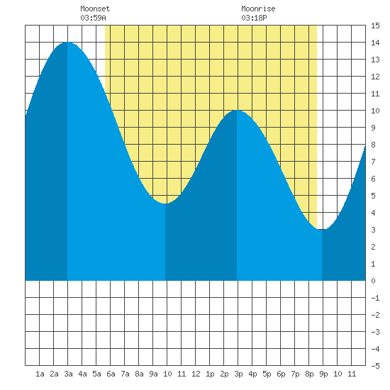 Budd Inlet tide chart for Wednesday, May 11, 2022
