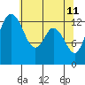 Budd Inlet tide chart for Wednesday, May 11, 2022