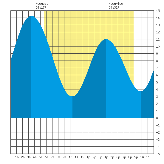 Budd Inlet tide chart for Thursday, May 12, 2022