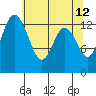 Budd Inlet tide chart for Thursday, May 12, 2022