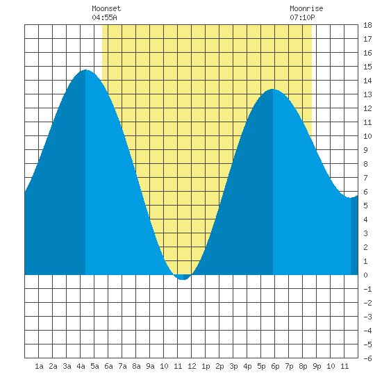Budd Inlet tide chart for Saturday, May 14, 2022