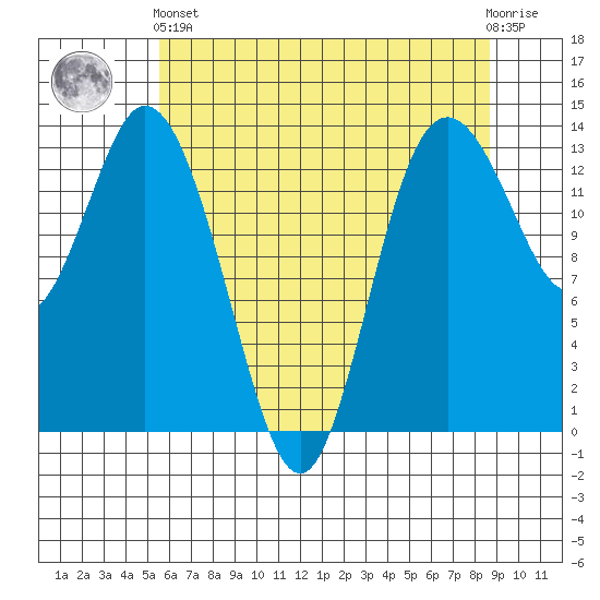 Budd Inlet tide chart for Sunday, May 15, 2022