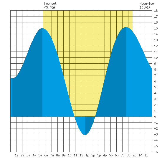 Budd Inlet tide chart for Monday, May 16, 2022