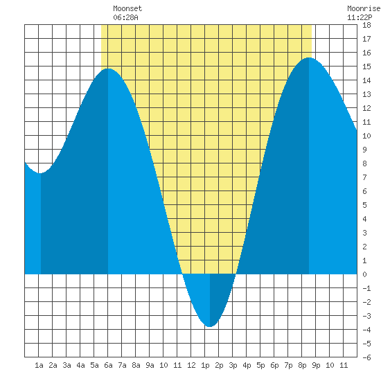 Budd Inlet tide chart for Tuesday, May 17, 2022