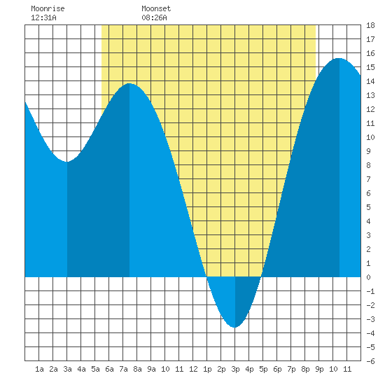 Budd Inlet tide chart for Thursday, May 19, 2022