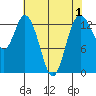 Budd Inlet tide chart for Sunday, May 1, 2022