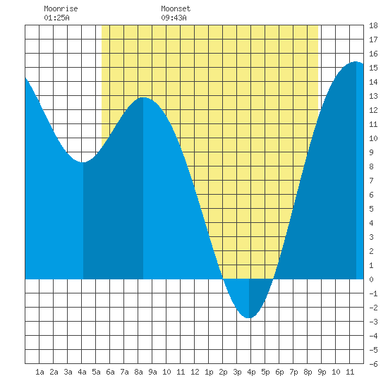 Budd Inlet tide chart for Friday, May 20, 2022