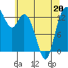 Budd Inlet tide chart for Friday, May 20, 2022