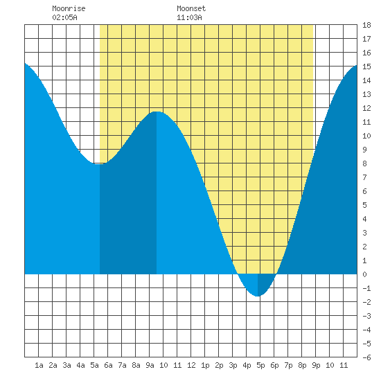 Budd Inlet tide chart for Saturday, May 21, 2022