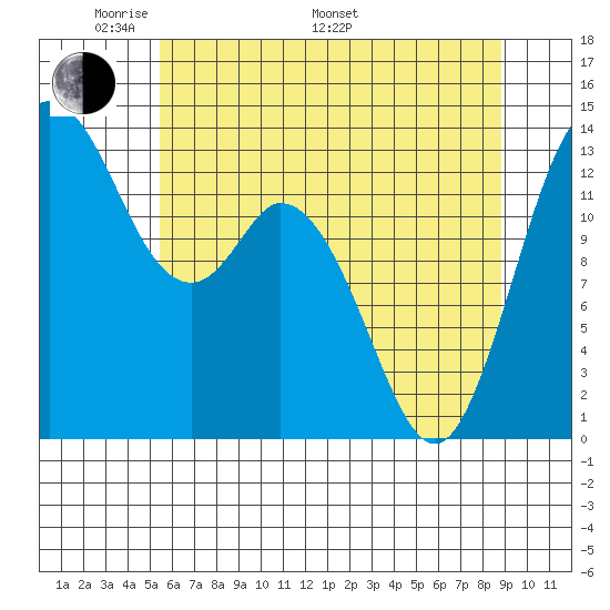 Budd Inlet tide chart for Sunday, May 22, 2022