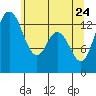 Budd Inlet tide chart for Tuesday, May 24, 2022