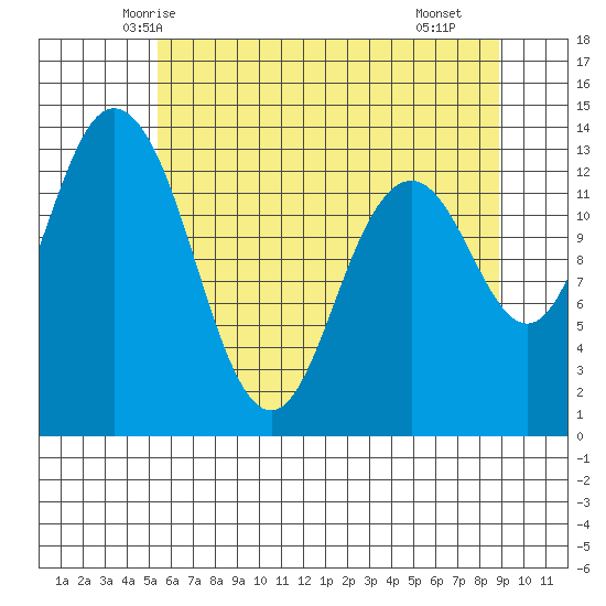 Budd Inlet tide chart for Thursday, May 26, 2022