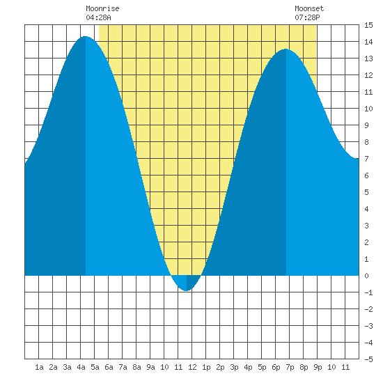 Budd Inlet tide chart for Saturday, May 28, 2022