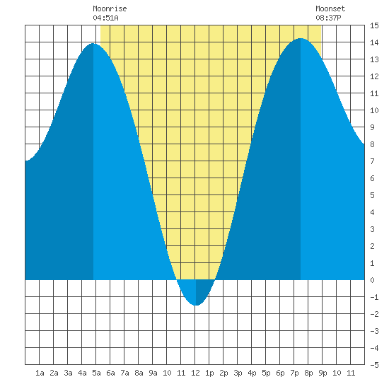 Budd Inlet tide chart for Sunday, May 29, 2022