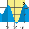 Budd Inlet tide chart for Monday, May 2, 2022
