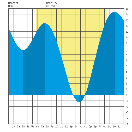 Budd Inlet tide chart for Wednesday, May 4, 2022