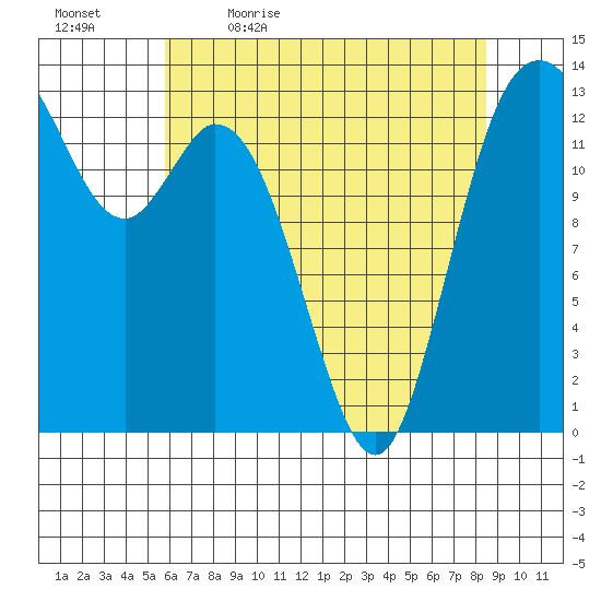 Budd Inlet tide chart for Thursday, May 5, 2022