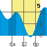 Budd Inlet tide chart for Thursday, May 5, 2022