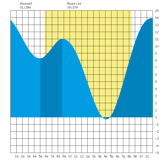 Budd Inlet tide chart for Friday, May 6, 2022