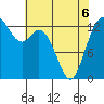 Budd Inlet tide chart for Friday, May 6, 2022