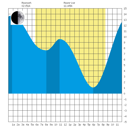 Budd Inlet tide chart for Sunday, May 8, 2022