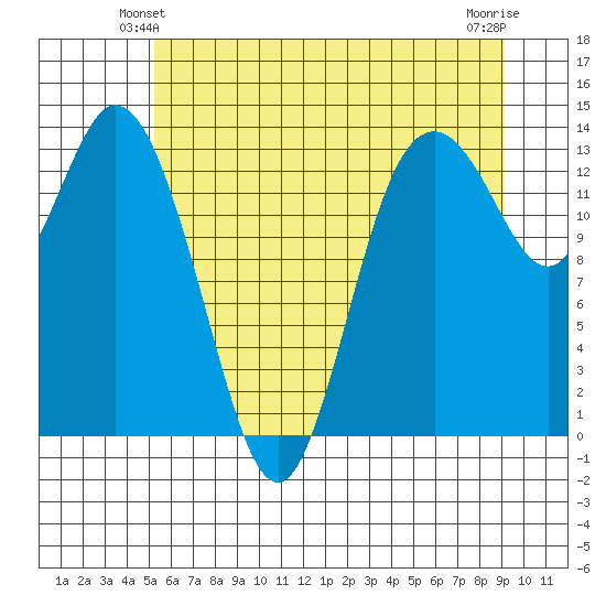Budd Inlet tide chart for Sunday, June 12, 2022