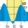 Budd Inlet tide chart for Sunday, June 12, 2022