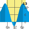 Budd Inlet tide chart for Monday, June 13, 2022