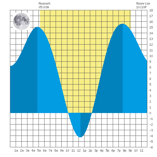 Budd Inlet tide chart for Tuesday, June 14, 2022