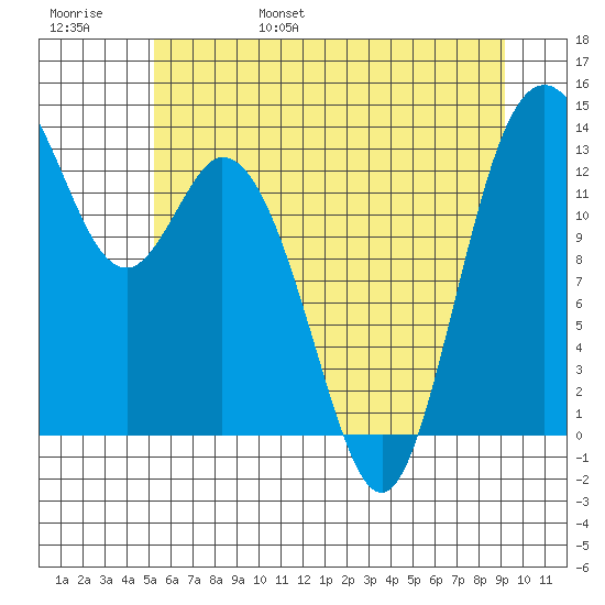 Budd Inlet tide chart for Saturday, June 18, 2022