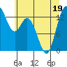 Budd Inlet tide chart for Sunday, June 19, 2022
