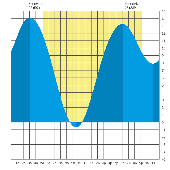 Budd Inlet tide chart for Saturday, June 25, 2022