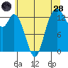 Budd Inlet tide chart for Tuesday, June 28, 2022
