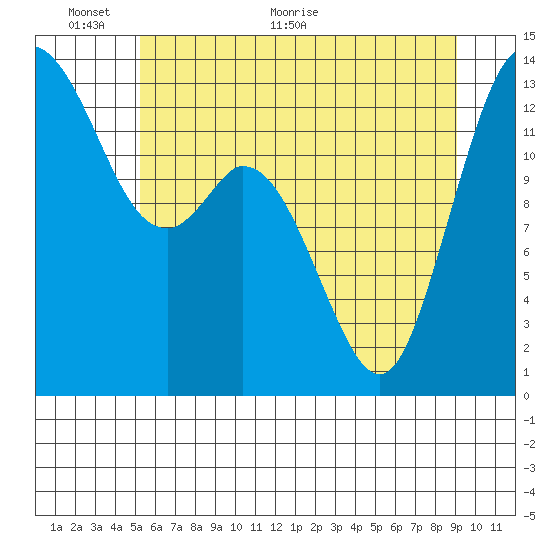 Budd Inlet tide chart for Monday, June 6, 2022