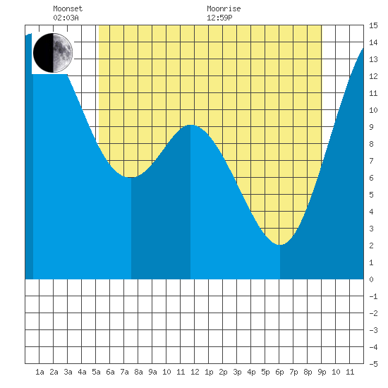 Budd Inlet tide chart for Tuesday, June 7, 2022