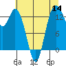 Budd Inlet tide chart for Thursday, July 14, 2022