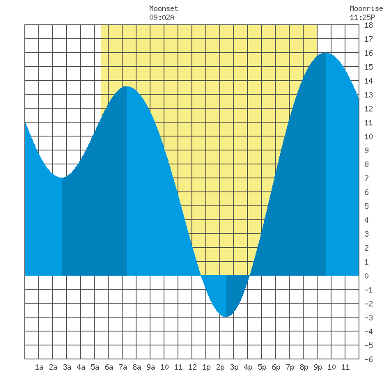 Budd Inlet tide chart for Saturday, July 16, 2022