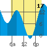 Budd Inlet tide chart for Sunday, July 17, 2022