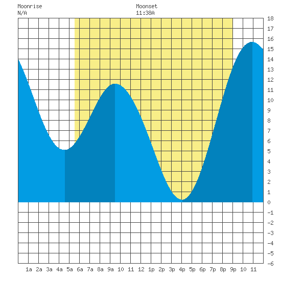 Budd Inlet tide chart for Monday, July 18, 2022