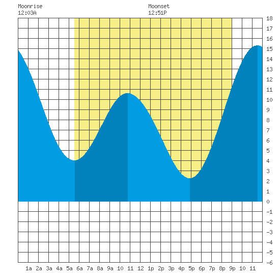 Budd Inlet tide chart for Tuesday, July 19, 2022