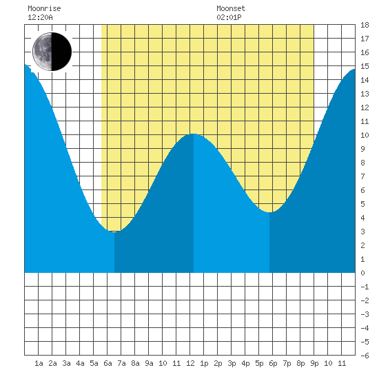 Budd Inlet tide chart for Wednesday, July 20, 2022