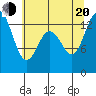 Budd Inlet tide chart for Wednesday, July 20, 2022